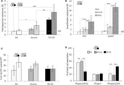 Normal Hematopoetic Stem and Progenitor Cells Can Exhibit Metabolic Flexibility Similar to Cancer Cells